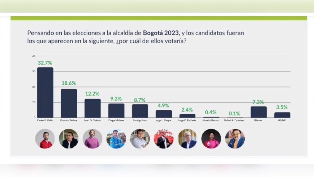 Elecciones 2023: Galán se mantiene al frente en Bogotá, mientras en Medellín y Barranquilla siguen amplias&nbsp;diferencias