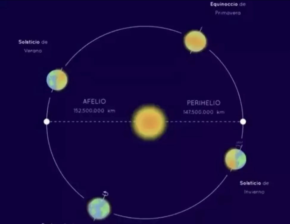 La Tierra alcanza su velocidad máxima, ¿A qué se&nbsp;debe?