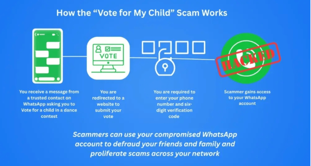 “Vota por mi hijo”: La nueva estafa viral en WhatsApp que roba cuentas y pide&nbsp;dinero