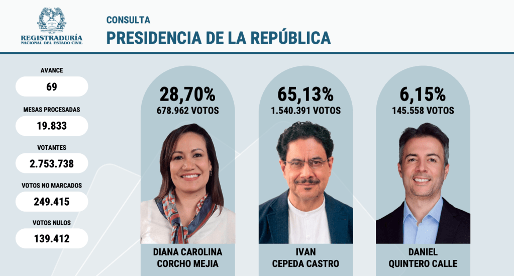 Iván Cepeda, elegido candidato presidencial del Pacto Histórico con más de 1.540.000&nbsp;votos