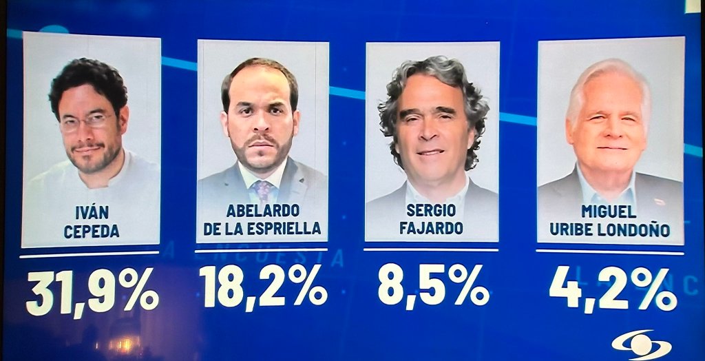Iván Cepeda 31.9 %, Abelardo de la Espriella 18.2% y Sergio Fajardo 8.5 % ganan en intención de voto, según encuesta de&nbsp;Invamer