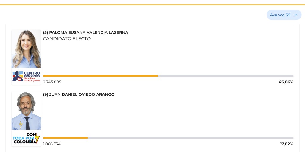 Paloma Valencia arrasa en la Gran Consulta por Colombia y va a la primera vuelta presidencial, Oviedo la&nbsp;sorpresa