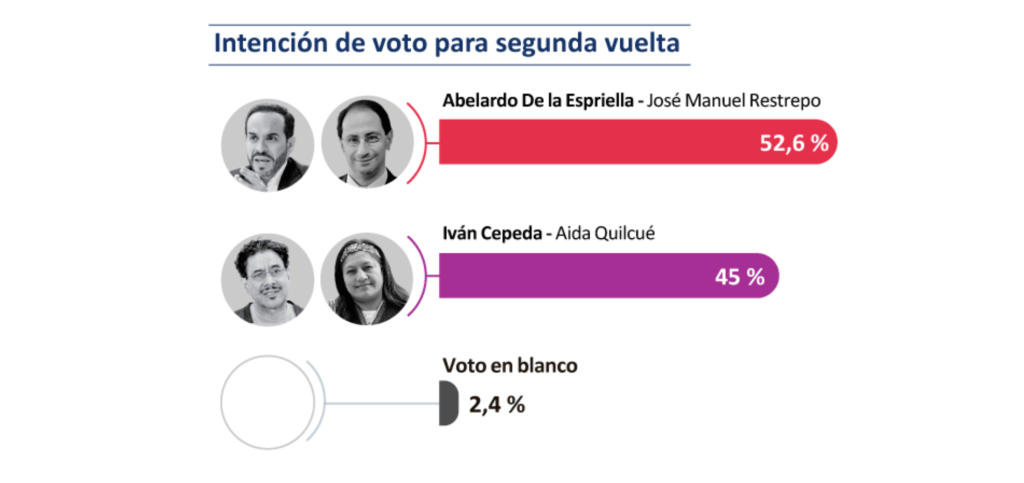 Encuesta Guarumo y Ecoanalítica: Abelardo de la Espriella, 52,6 % – Iván Cepeda, 45&nbsp;%