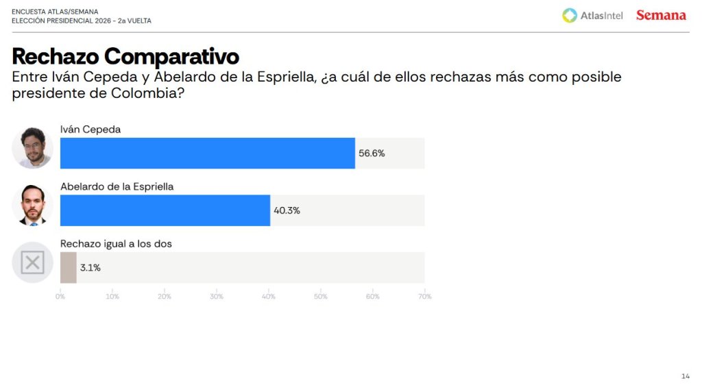 Encuesta Atlas-Intel: Abelardo de la Espriella aventaja por 7,7 puntos porcentuales Iván Cepeda en la segunda vuelta&nbsp;presidencial