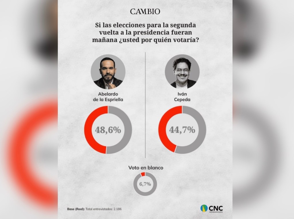 Encuesta Centro Nacional de Consultoría:  Empate técnico, Abelardo de la Espriella 48.6 % – Iván Cepeda 44.7&nbsp;%